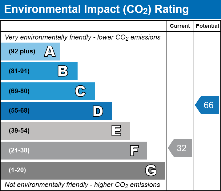 EPC EI chart