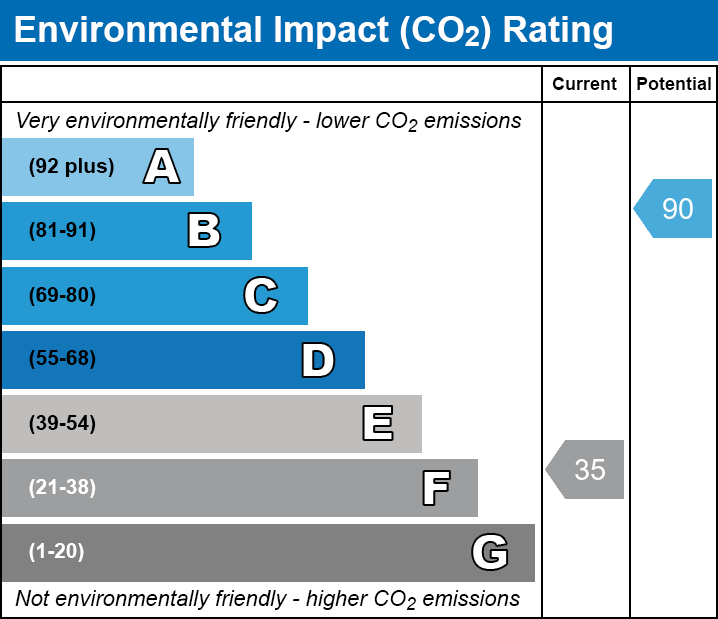 EPC EI chart