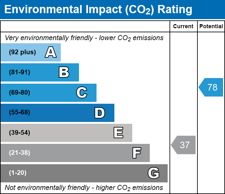 Environmental Impact Chart