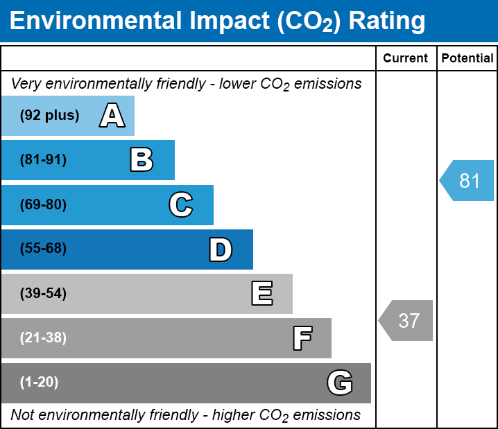 EPC EI chart