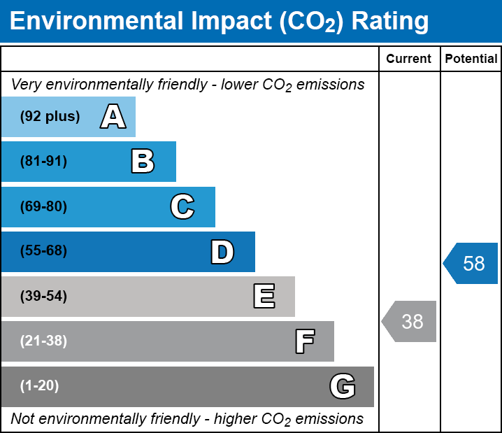 EPC EI chart