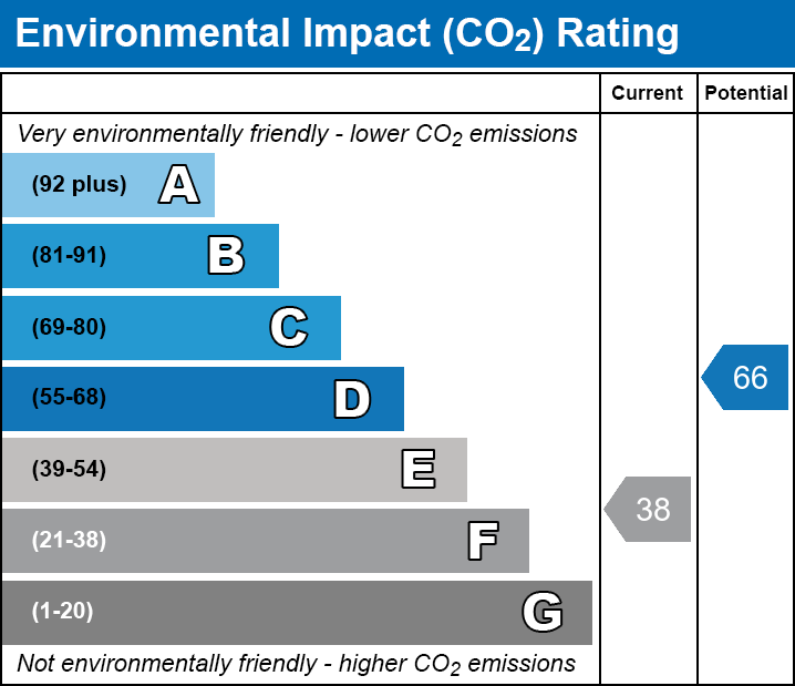 Environmental Impact Chart