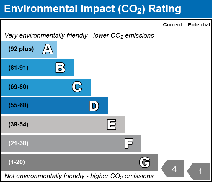 Environmental Impact Chart