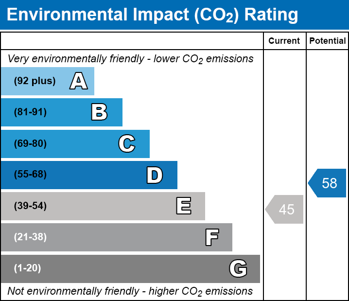 Energy Performance Certificate for Carlton Court, Wells