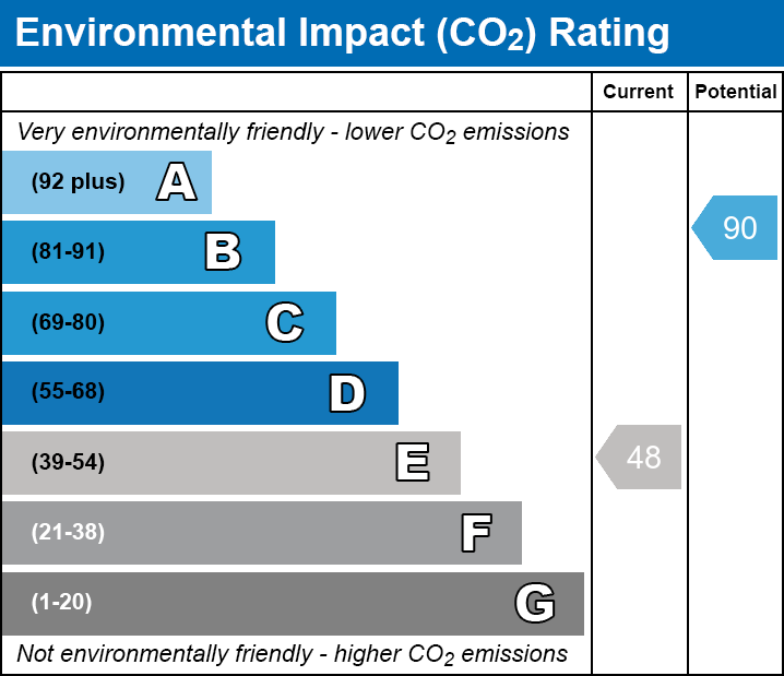 Environmental Impact Chart
