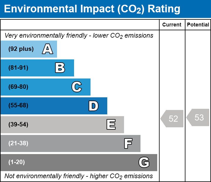 Environmental Impact Chart