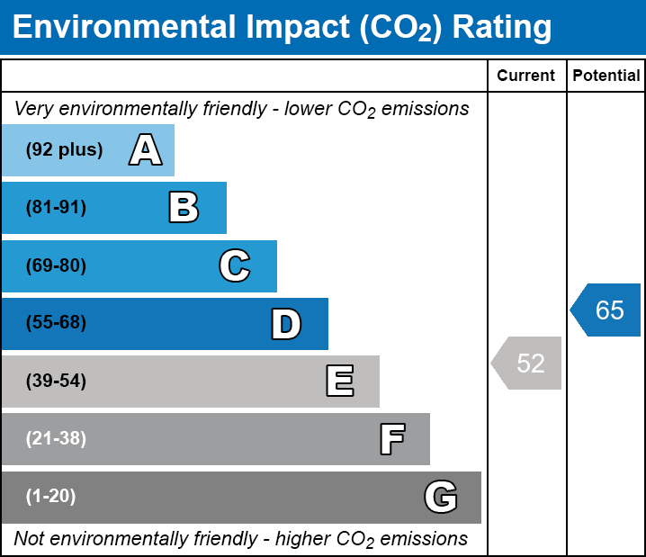 Environmental Impact Chart