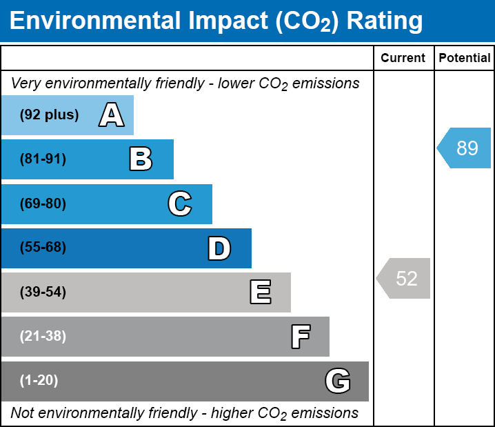 Environmental Impact Chart