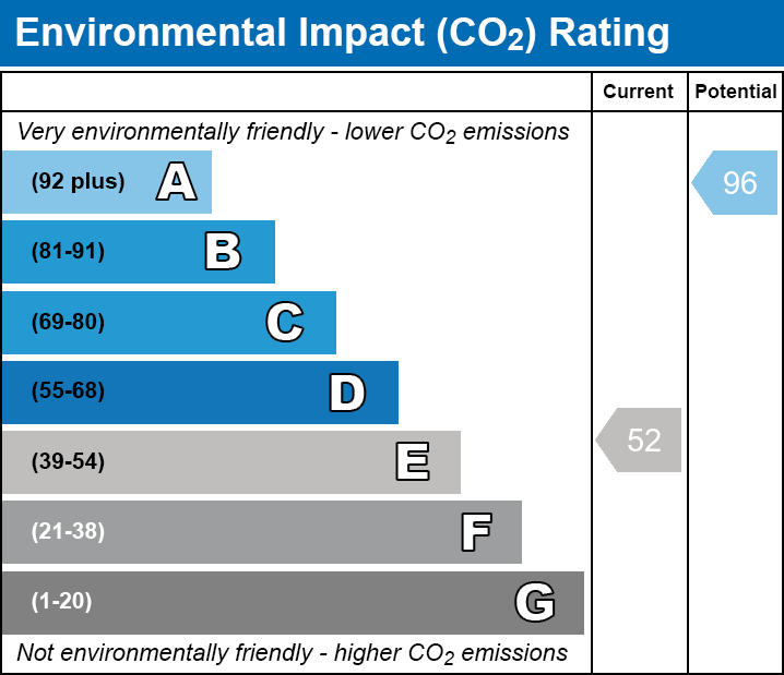 Environmental Impact Chart