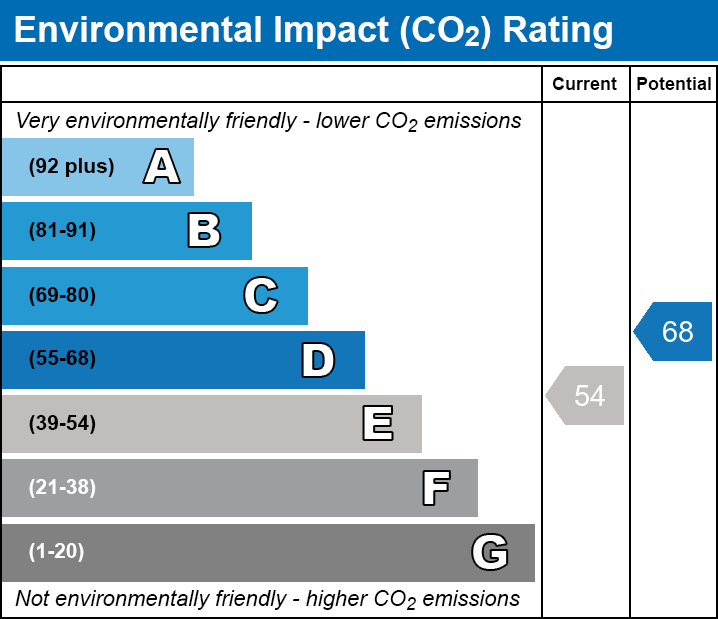 Environmental Impact Chart
