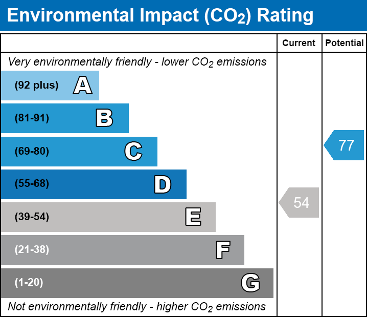Environmental Impact Chart