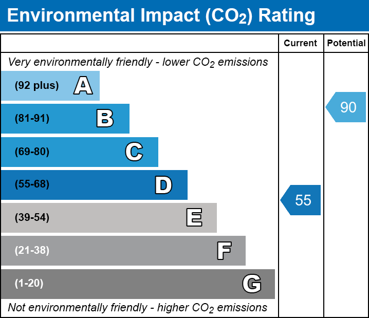 EPC EI chart