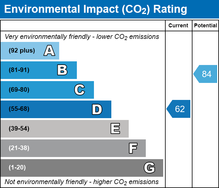 EPC EI chart