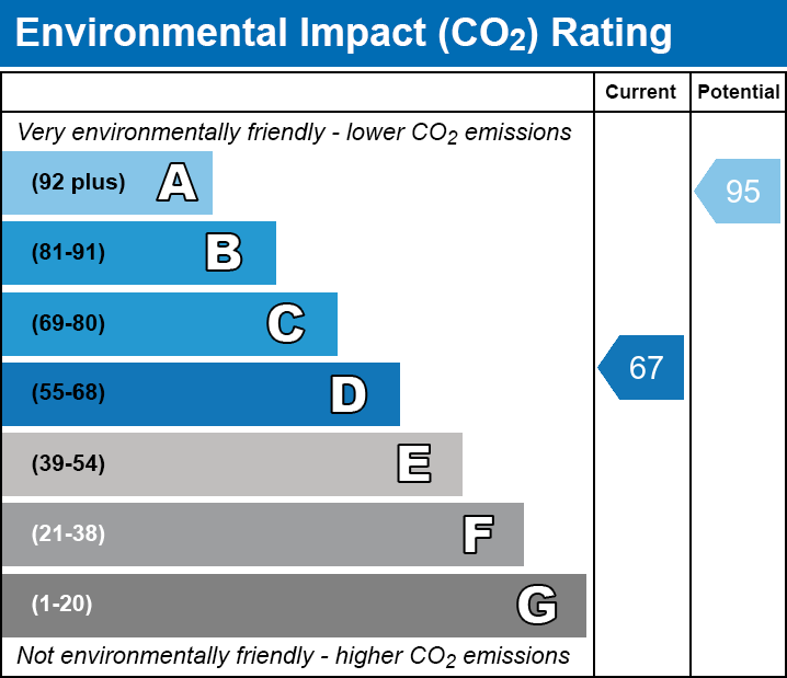 EPC EI chart