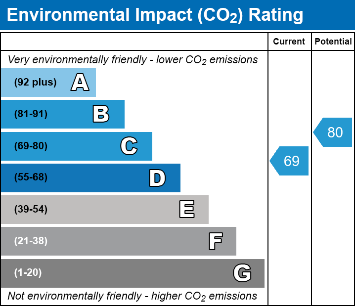 EPC EI chart