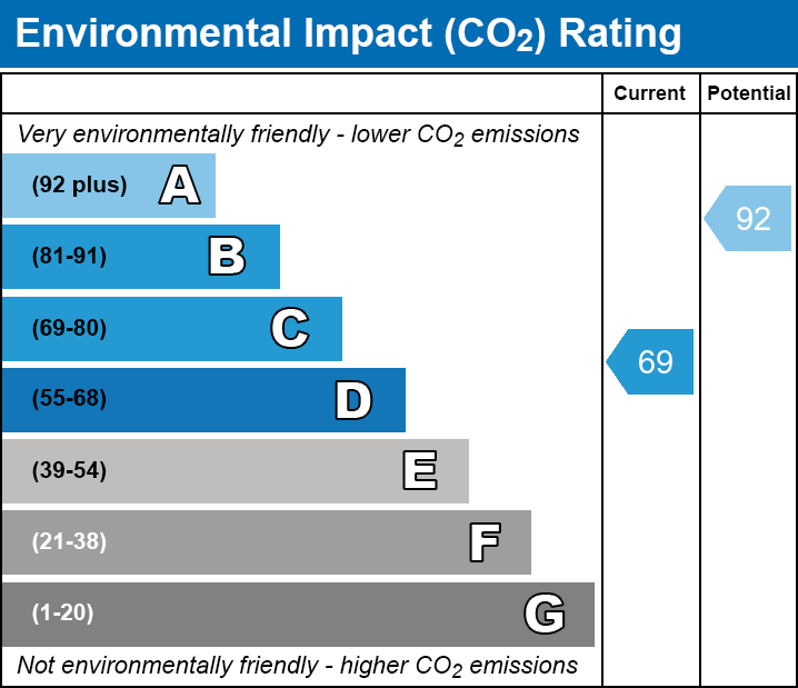 EPC EI chart