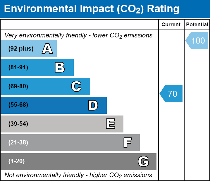 Energy Performance Certificate for King William Road, Catcott