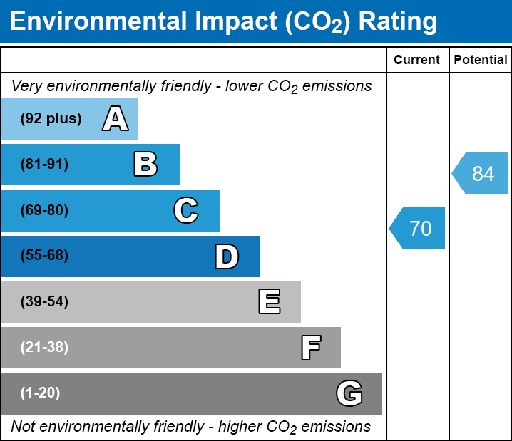 Energy Performance Certificate for Melbourne House Mews, Wells