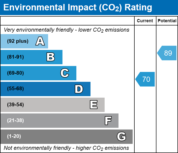 EPC EI chart