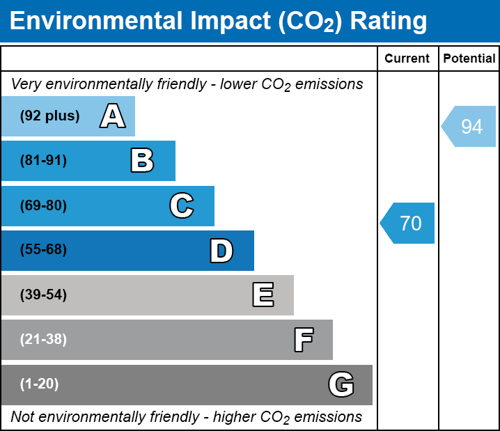 EPC EI chart