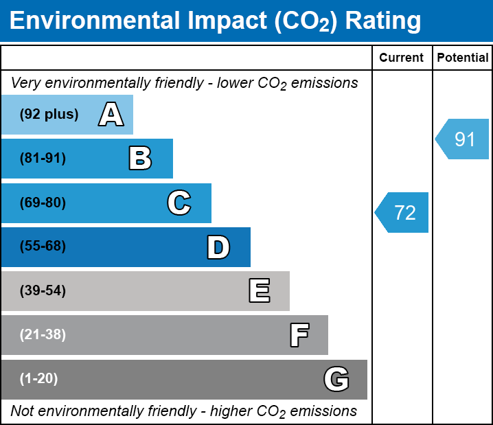 EPC EI chart