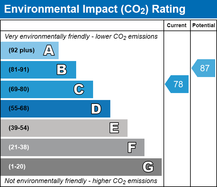 Energy Performance Certificate for The Levels, Meare, Glastonbury, Somerset