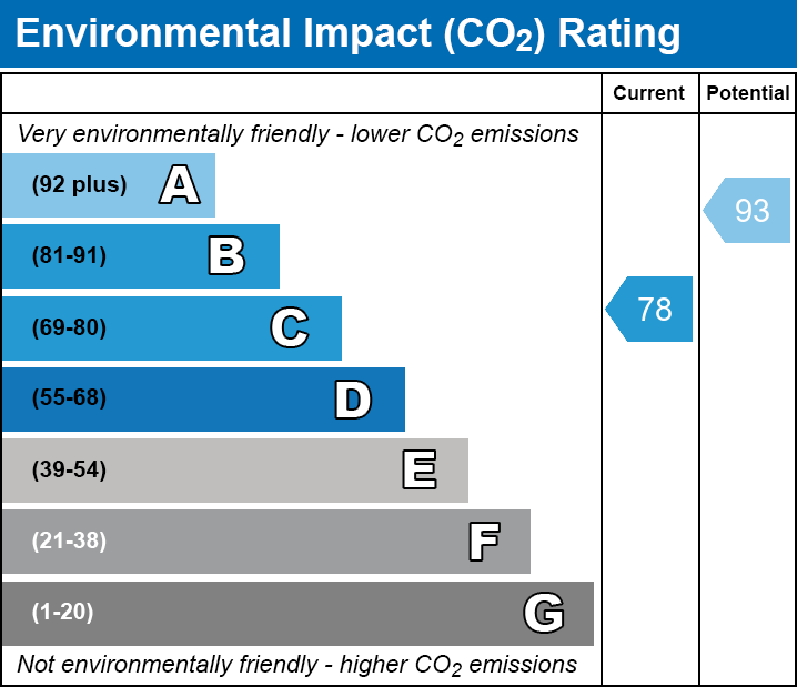 Energy Performance Certificate for Trivetts Way, Cossington
