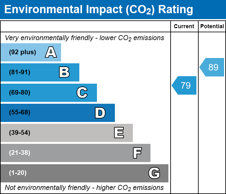 EPC EI chart