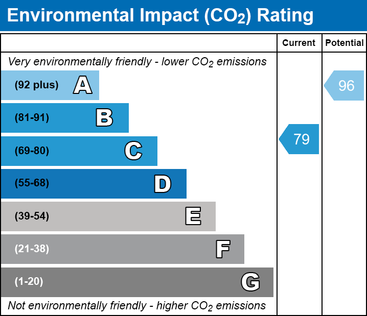 Energy Performance Certificate for Struthers Close, Street