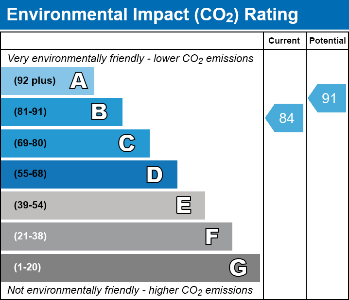 EPC EI chart