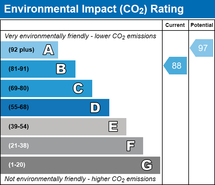 Energy Performance Certificate for Hayes Drive, Wells