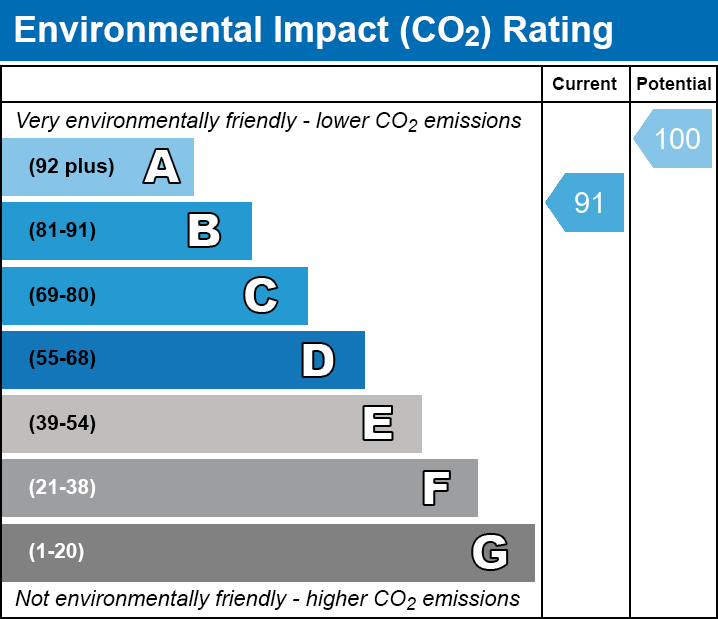 EPC EI chart